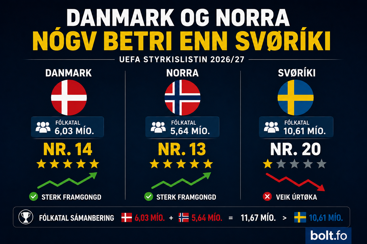 Danmark og Noreg flúgva avstað – Svøríki í evropeiskari kreppu